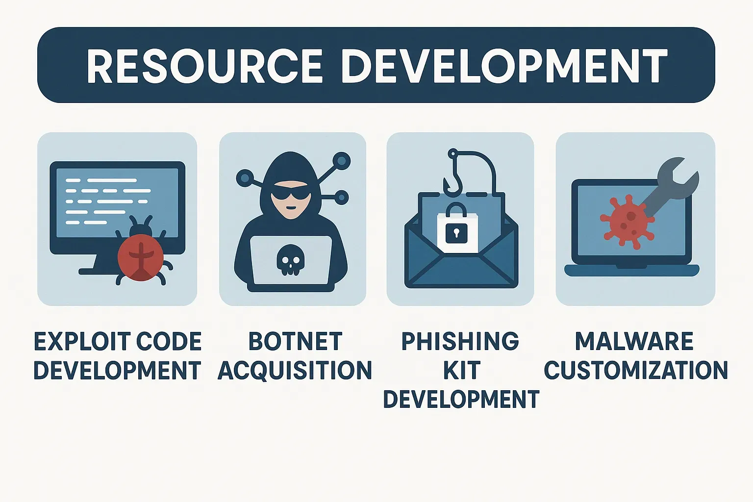 Resource development techniques: exploit code, botnet acquisition, phishing kit development, malware customization