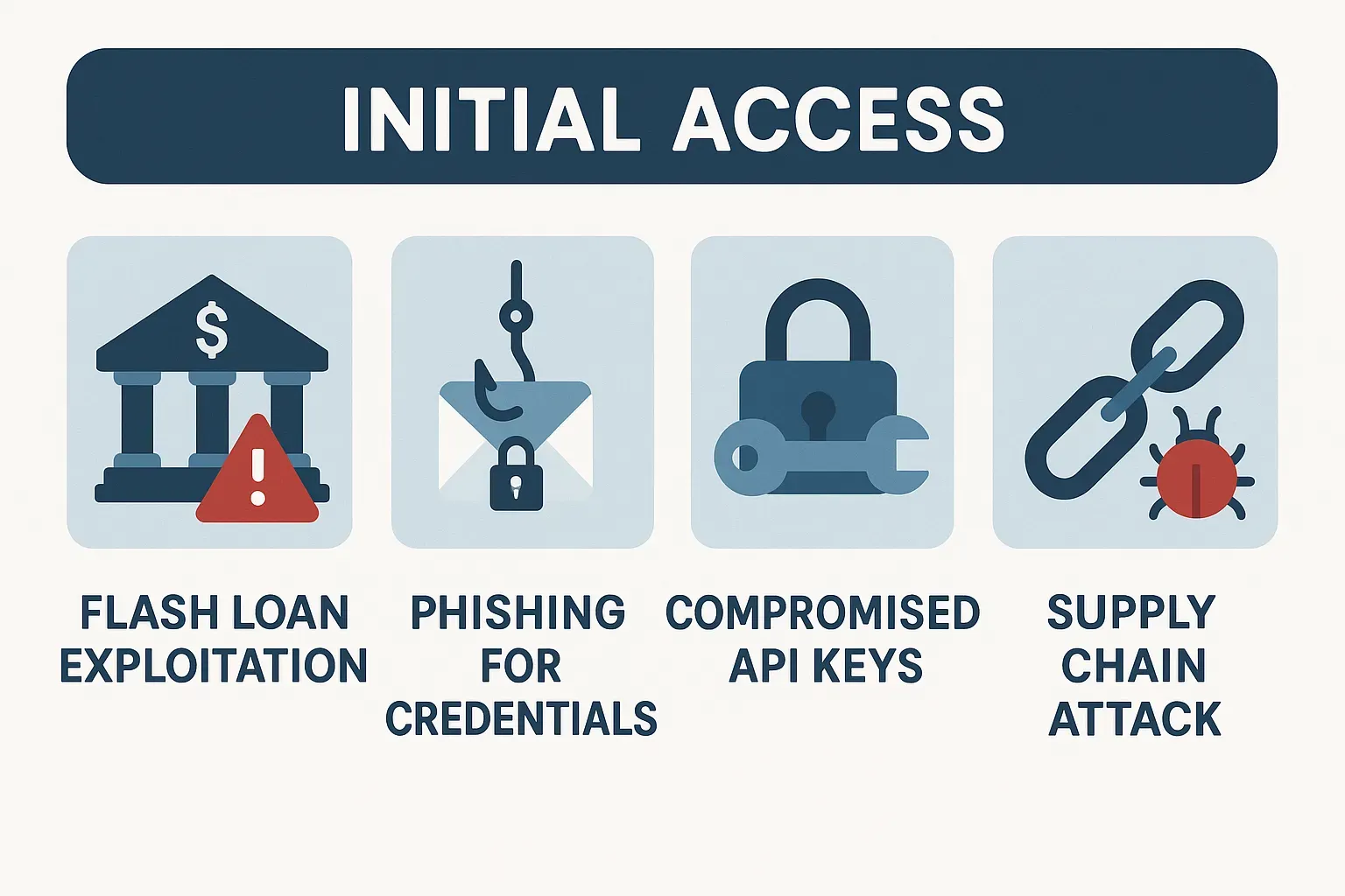 Initial access techniques: flash loan exploitation, credential phishing, compromised API keys, supply chain attacks