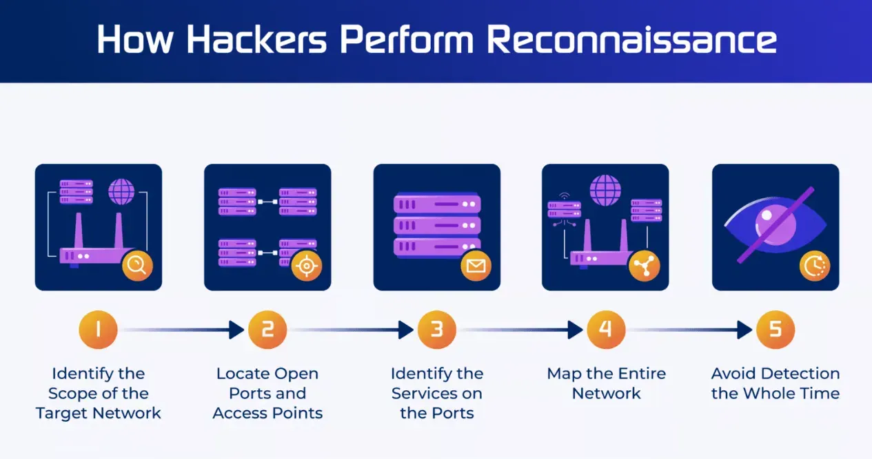 How hackers perform reconnaissance: scope the target, find open ports, identify services, map the network, avoid detection