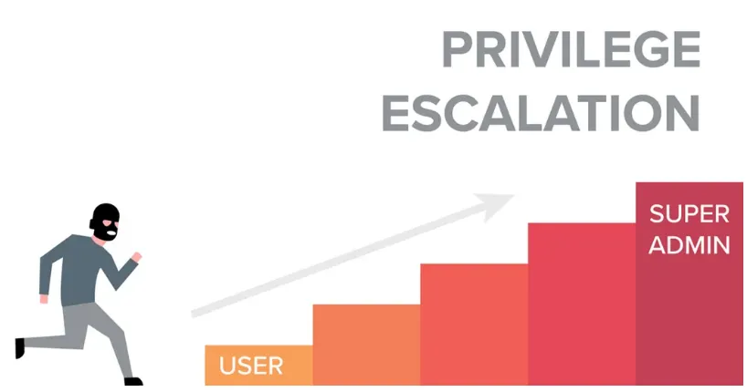 Privilege escalation: an attacker climbing steps from user to super admin