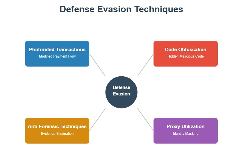 Defense evasion techniques: modified payment flows, code obfuscation, anti-forensic evidence removal, proxy masking
