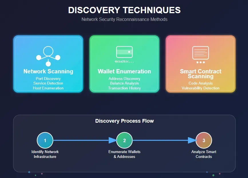 Discovery techniques: network scanning, wallet enumeration and smart contract scanning in a three-step flow