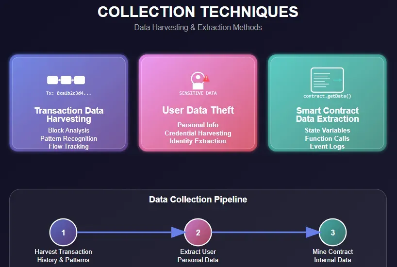 Collection techniques: transaction data harvesting, user data theft and smart contract data extraction