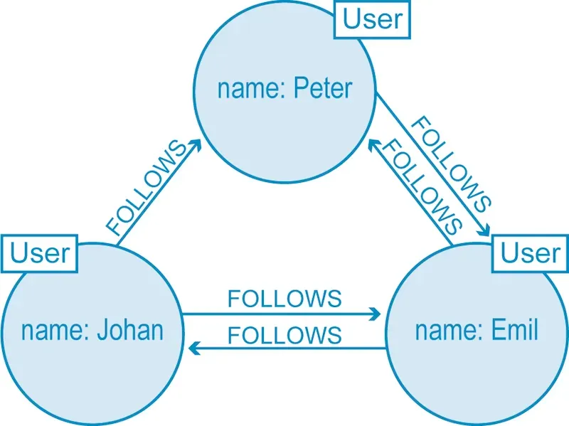 Graph of three Twitter users, Peter, Emil and Johan, as User nodes linked by FOLLOWS relationships