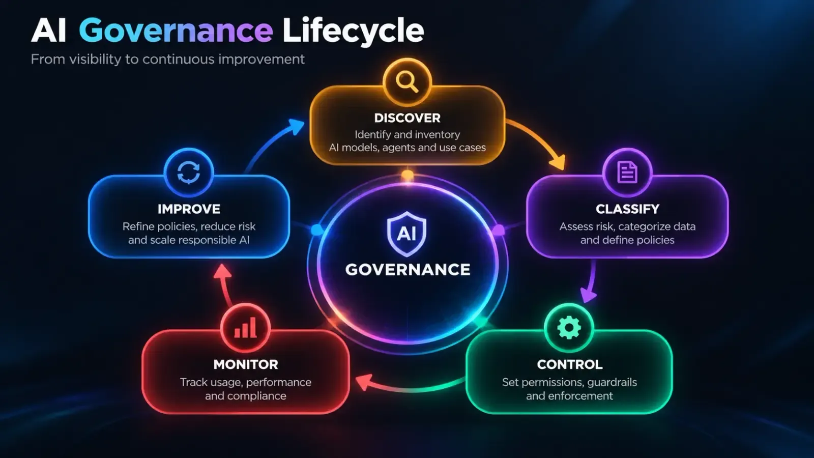 AI governance lifecycle: discover and inventory AI models, agents and use cases; classify risk and define policies; control with permissions, guardrails and enforcement; monitor usage, performance and compliance; improve policies and scale responsible AI