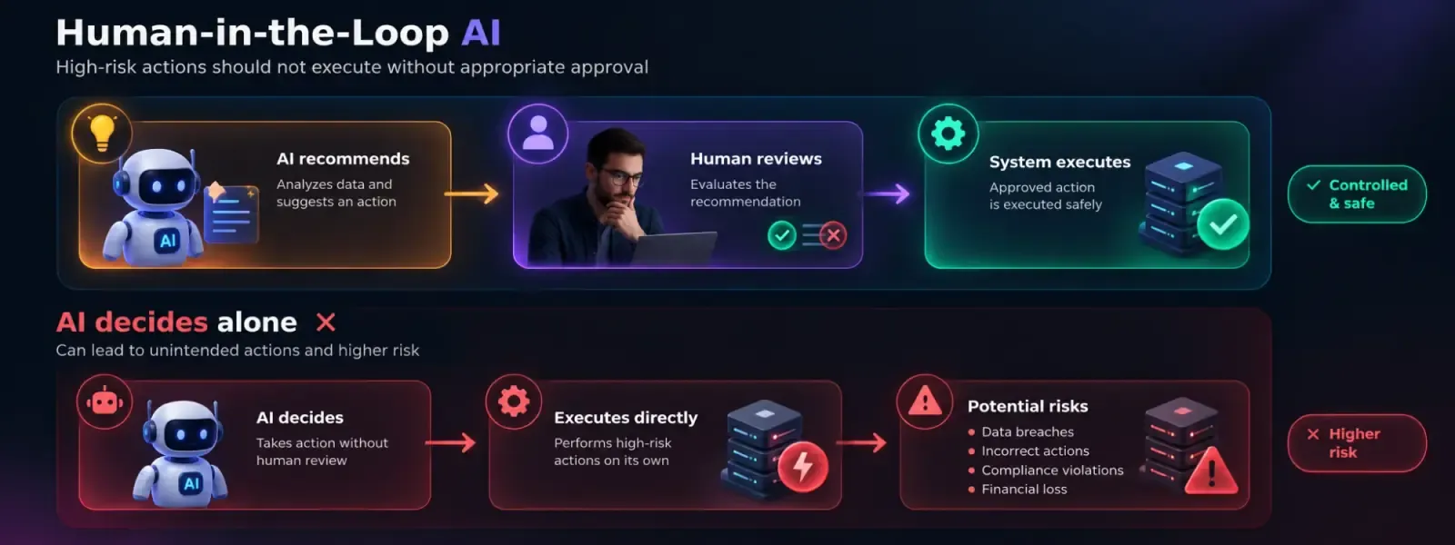 Human-in-the-loop AI: the AI recommends, a human reviews and the system executes the approved action safely, compared with an AI that decides alone and executes high-risk actions directly, risking data breaches, incorrect actions, compliance violations and financial loss