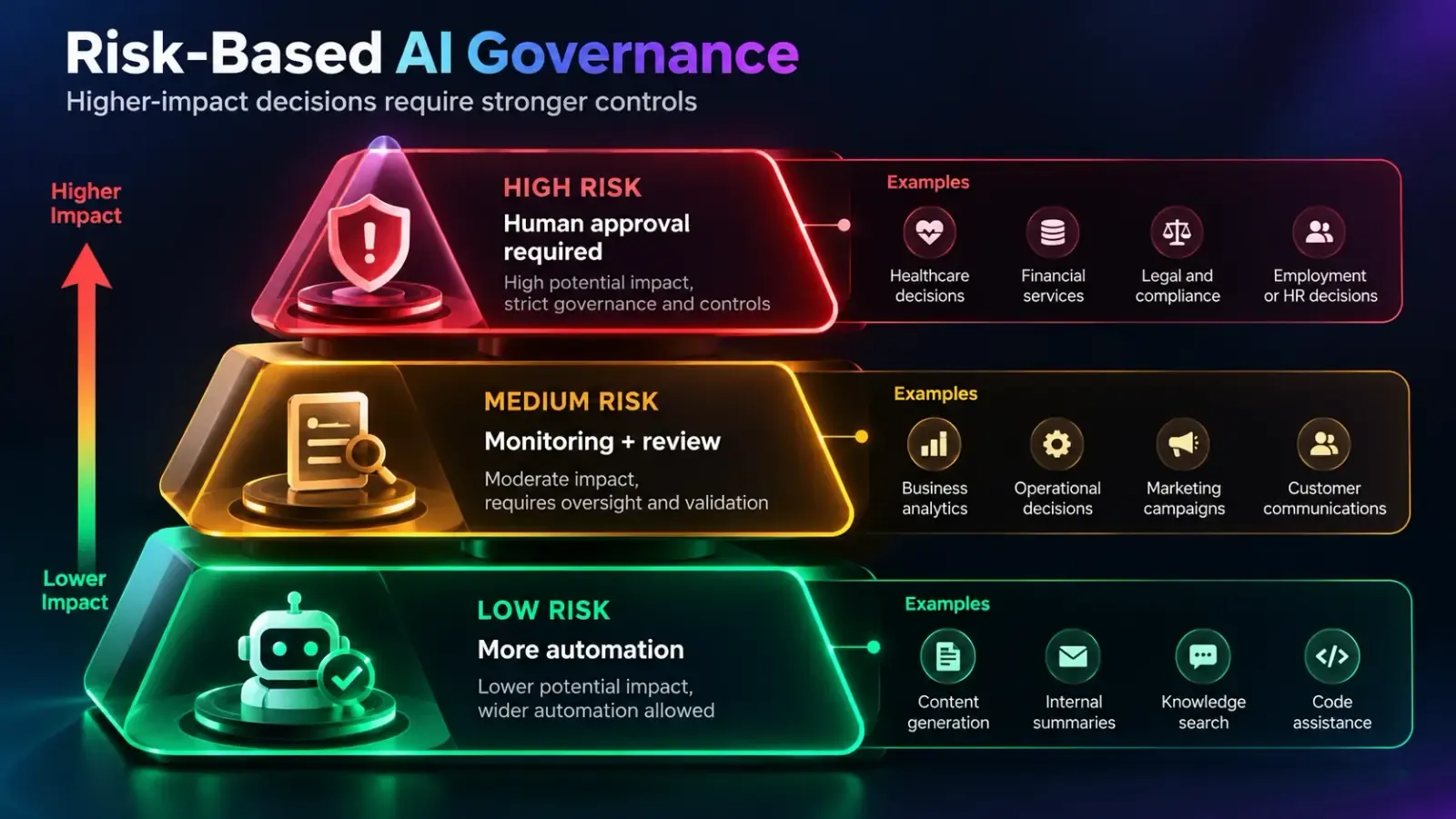 Risk-based AI governance: high-risk decisions such as healthcare, financial services, legal and HR require human approval; medium-risk uses such as analytics, operations, marketing and customer communications need monitoring and review; low-risk uses such as content generation, summaries, knowledge search and code assistance allow more automation