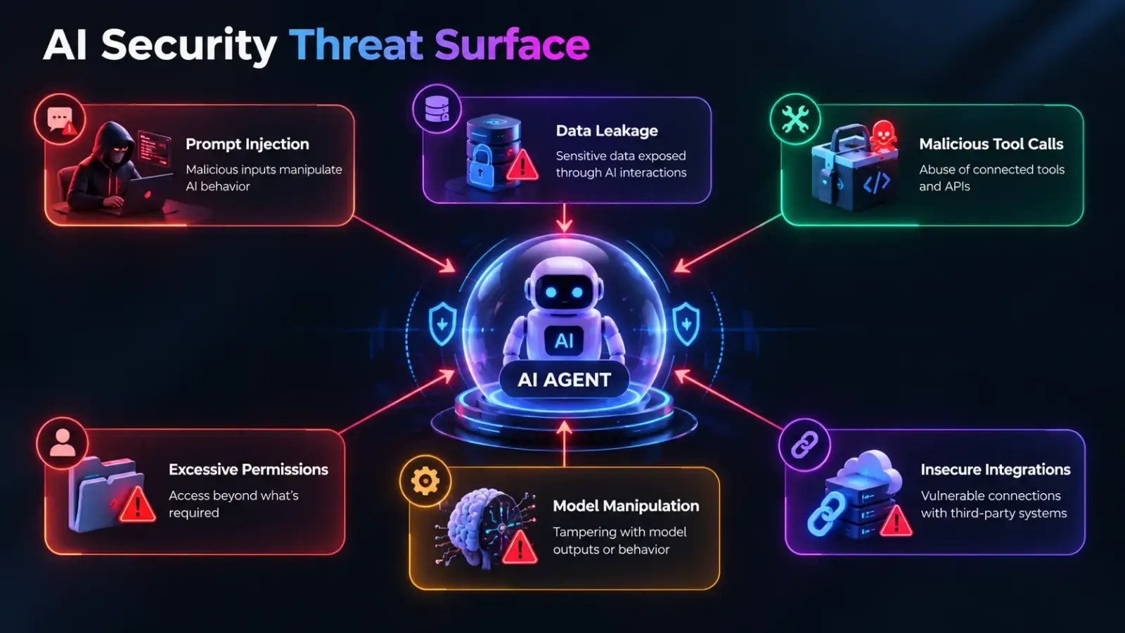 AI security threat surface: an AI agent exposed to prompt injection, data leakage, malicious tool calls, excessive permissions, model manipulation and insecure integrations