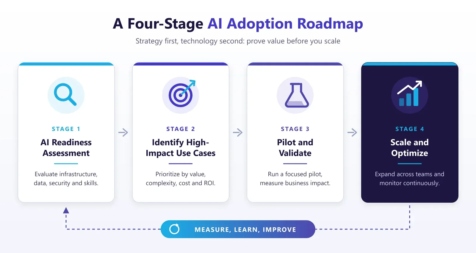A four-stage AI adoption roadmap: AI readiness assessment, identify high-impact use cases, pilot and validate, then scale and optimize, with a continuous loop to measure, learn and improve