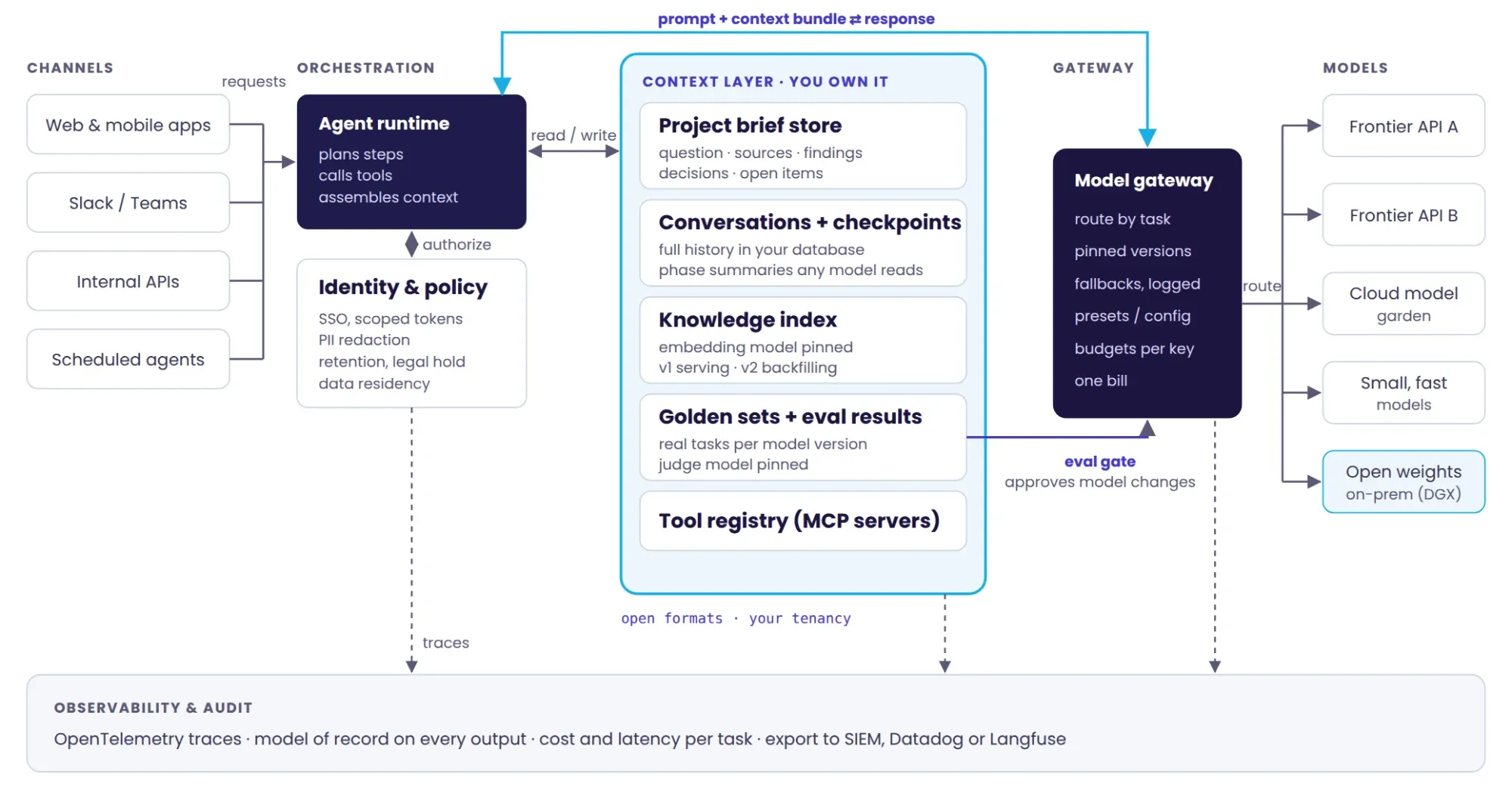 Reference architecture: channels feed an agent runtime; a context layer you own holds briefs, conversations, versioned embeddings and golden sets; a stateless gateway routes to several model providers; an eval gate approves model changes; everything is traced