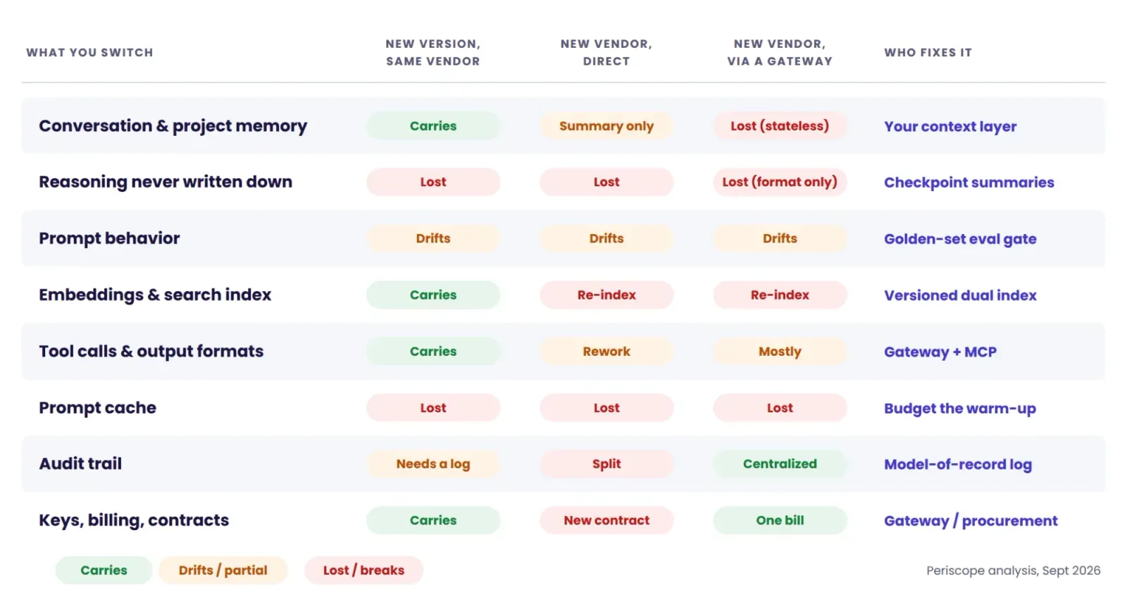 Matrix of eight things that do or do not survive a model switch, by switch type (new version same vendor, new vendor direct, new vendor via a gateway), and what fixes each
