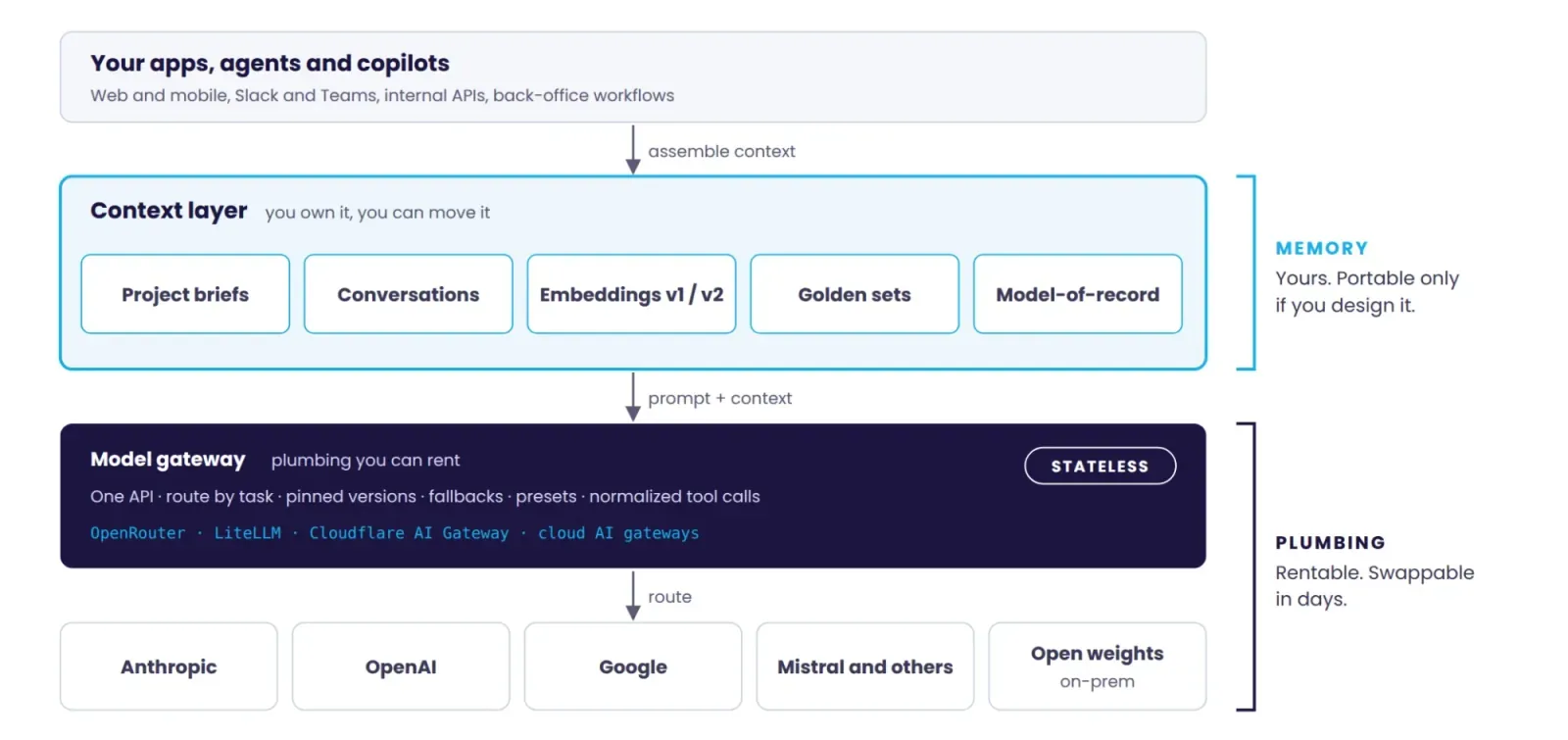 Layered stack: apps on top, a context layer you own (project briefs, conversations, embeddings, golden sets, model-of-record), a stateless model gateway, and model providers at the bottom