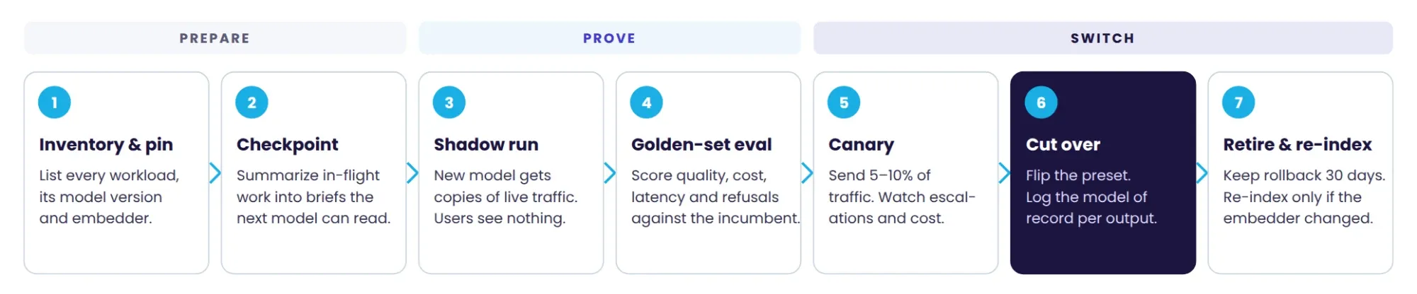 Seven-step model switch runbook in three phases: prepare (inventory and pin, checkpoint), prove (shadow run, golden-set eval), switch (canary, cut over, retire and re-index)