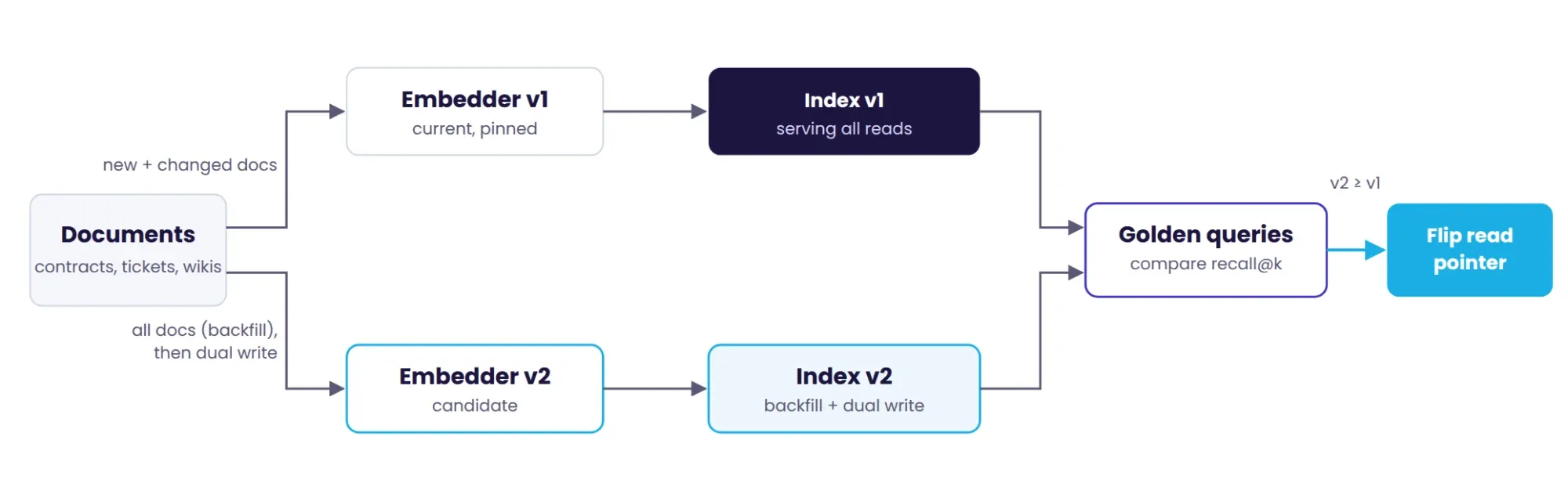 Embedding migration with two indexes: v1 keeps serving while v2 backfills; golden queries compare recall before flipping the read pointer