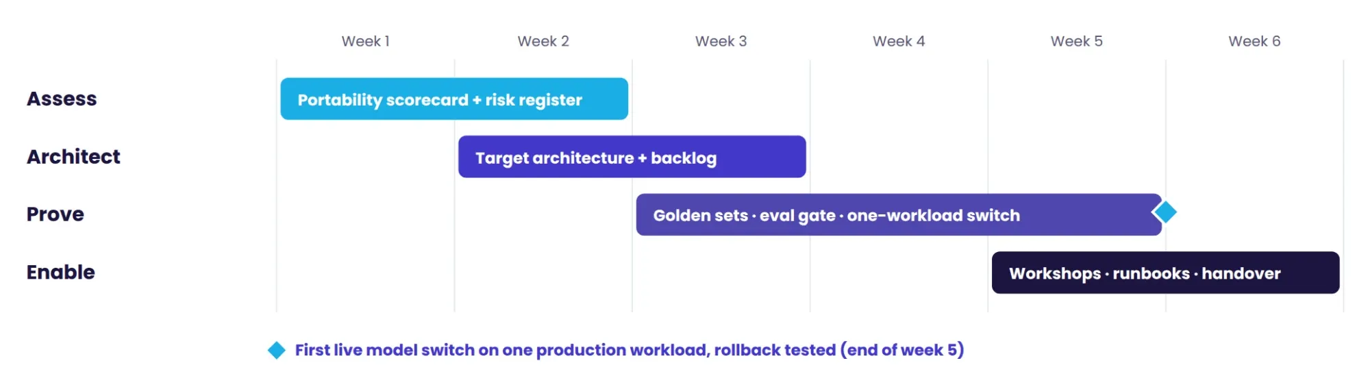 Six-week Periscope engagement plan: assess in weeks 1–2, architect in weeks 2–3, prove in weeks 3–5, enable in weeks 5–6, with the first live model switch at the end of week 5