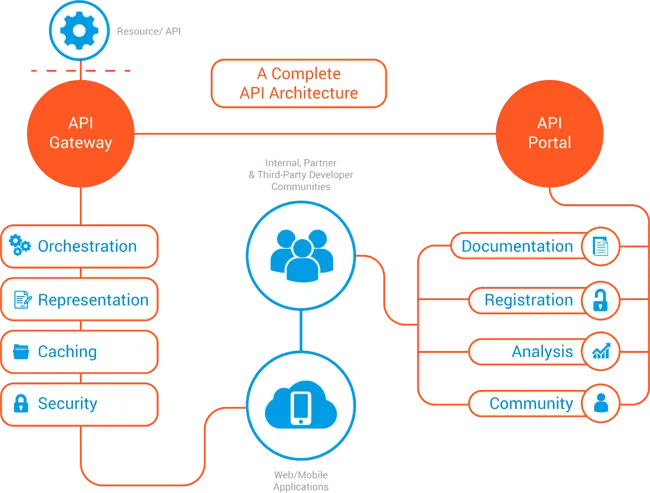 API architecture: a gateway handles orchestration, caching and security; a portal offers docs, registration and analytics