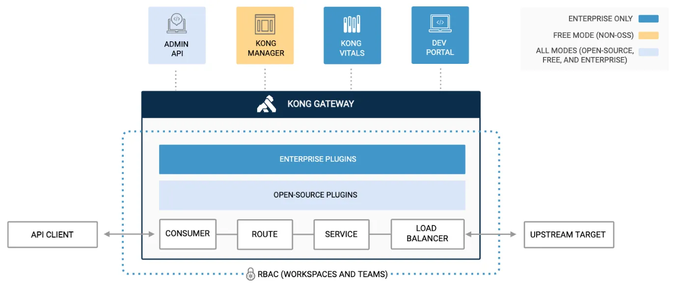 Kong Gateway architecture: plugins route API client requests through consumer, route and service to upstream targets
