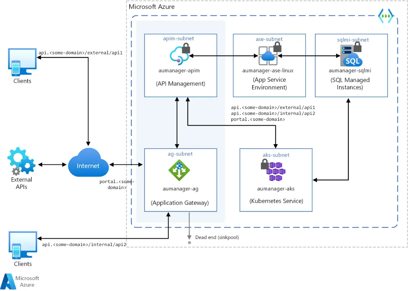 Microsoft Azure API Management architecture with application gateway, App Service, SQL and Kubernetes subnets
