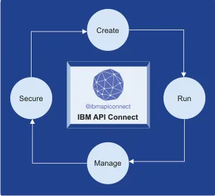 IBM API Connect lifecycle: create, run, manage and secure APIs
