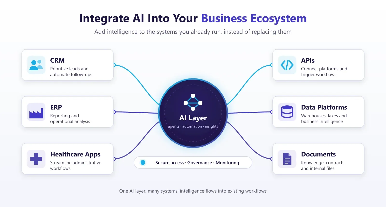 An AI layer at the center connected to CRM, ERP, healthcare apps, APIs, data platforms and documents, with secure access, governance and monitoring