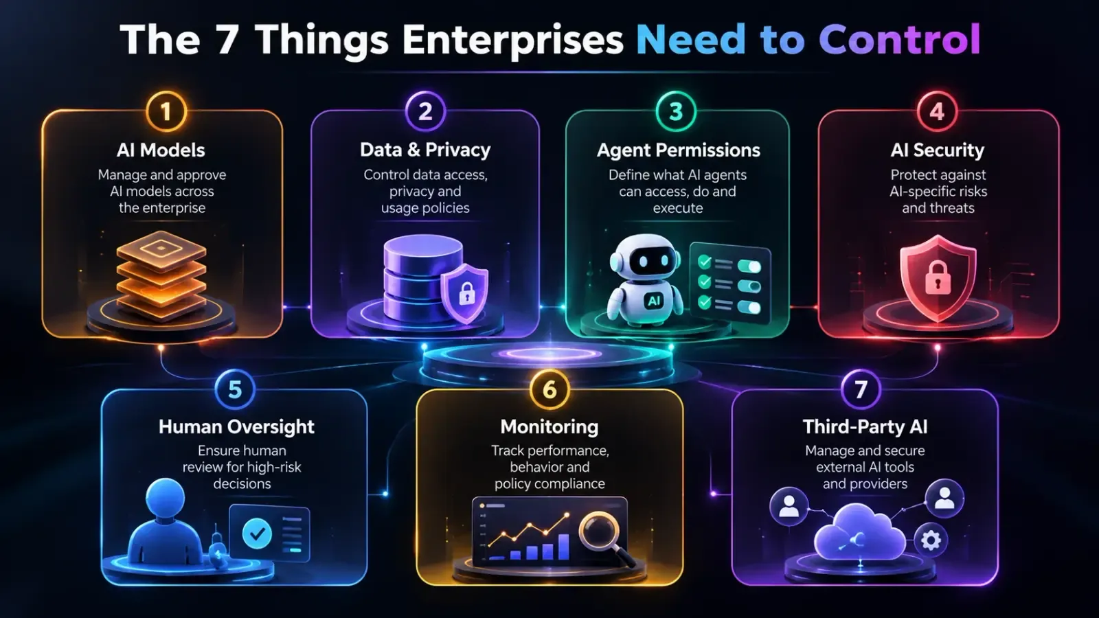 The 7 things enterprises need to control: AI models, data and privacy, agent permissions, AI security, human oversight, monitoring, and third-party AI