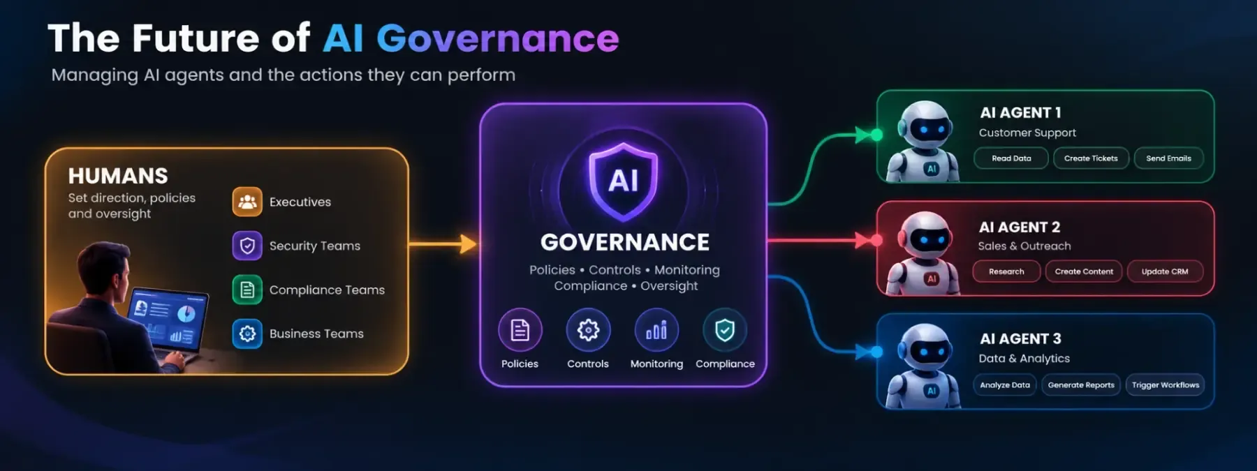 The future of AI governance: humans (executives, security, compliance and business teams) set direction through a governance layer of policies, controls, monitoring and compliance that oversees AI agents for customer support, sales and outreach, and data and analytics, each with defined actions