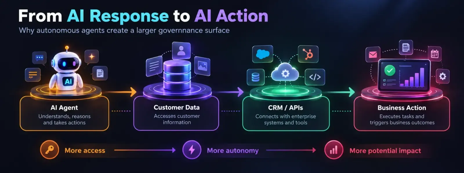 From AI response to AI action: an AI agent reaches customer data, connects to CRM and APIs, and triggers business actions, bringing more access, more autonomy and more potential impact
