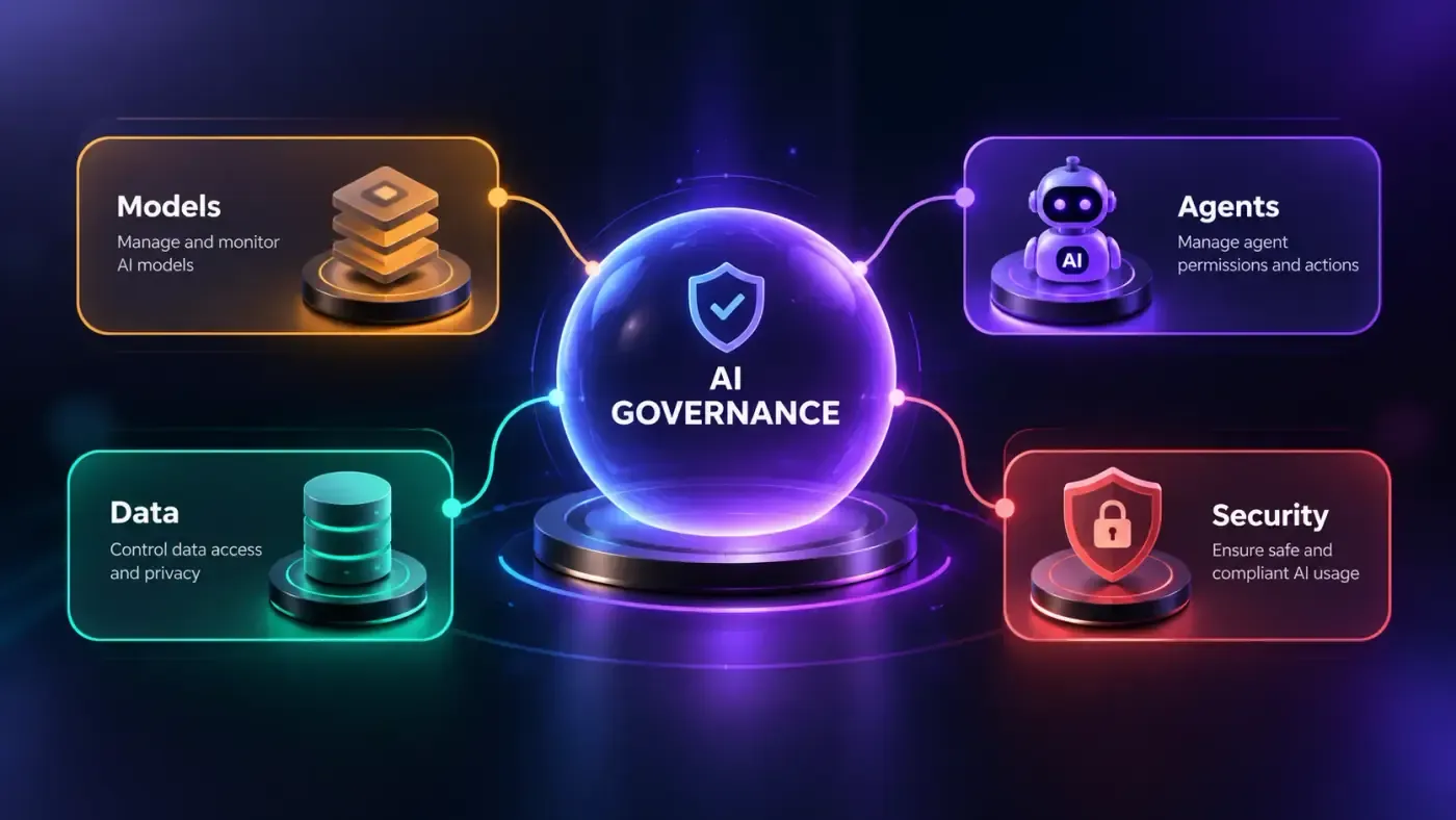 AI governance at the center, connected to four control areas: models (manage and monitor AI models), data (control data access and privacy), agents (manage agent permissions and actions) and security (ensure safe and compliant AI usage)