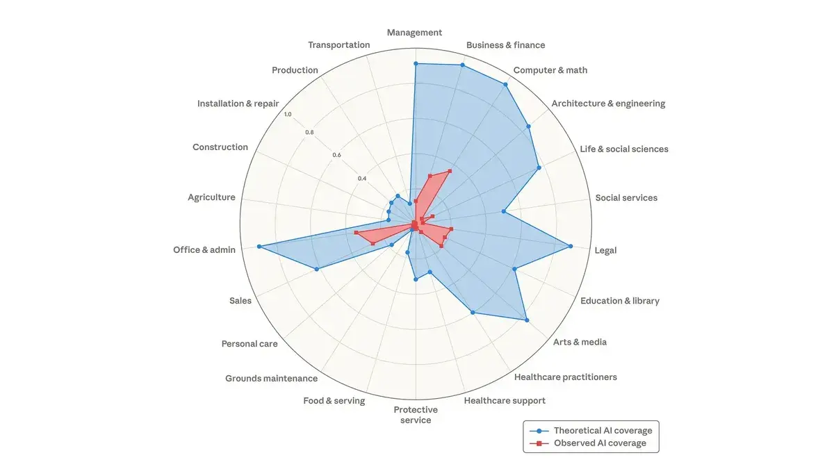 Observed Exposure of AI: How AI Is Changing Jobs, Work, and Business in 2026